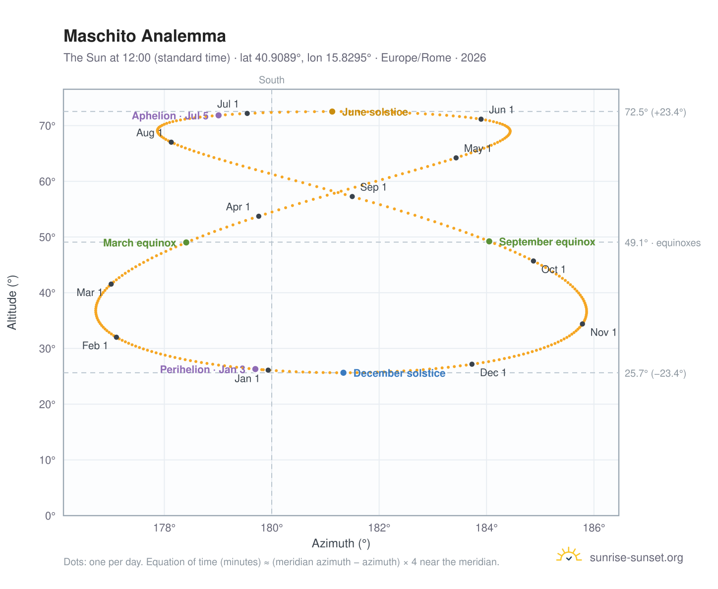 Maschito analemma chart: the Sun at 12:00 (standard time) through the year