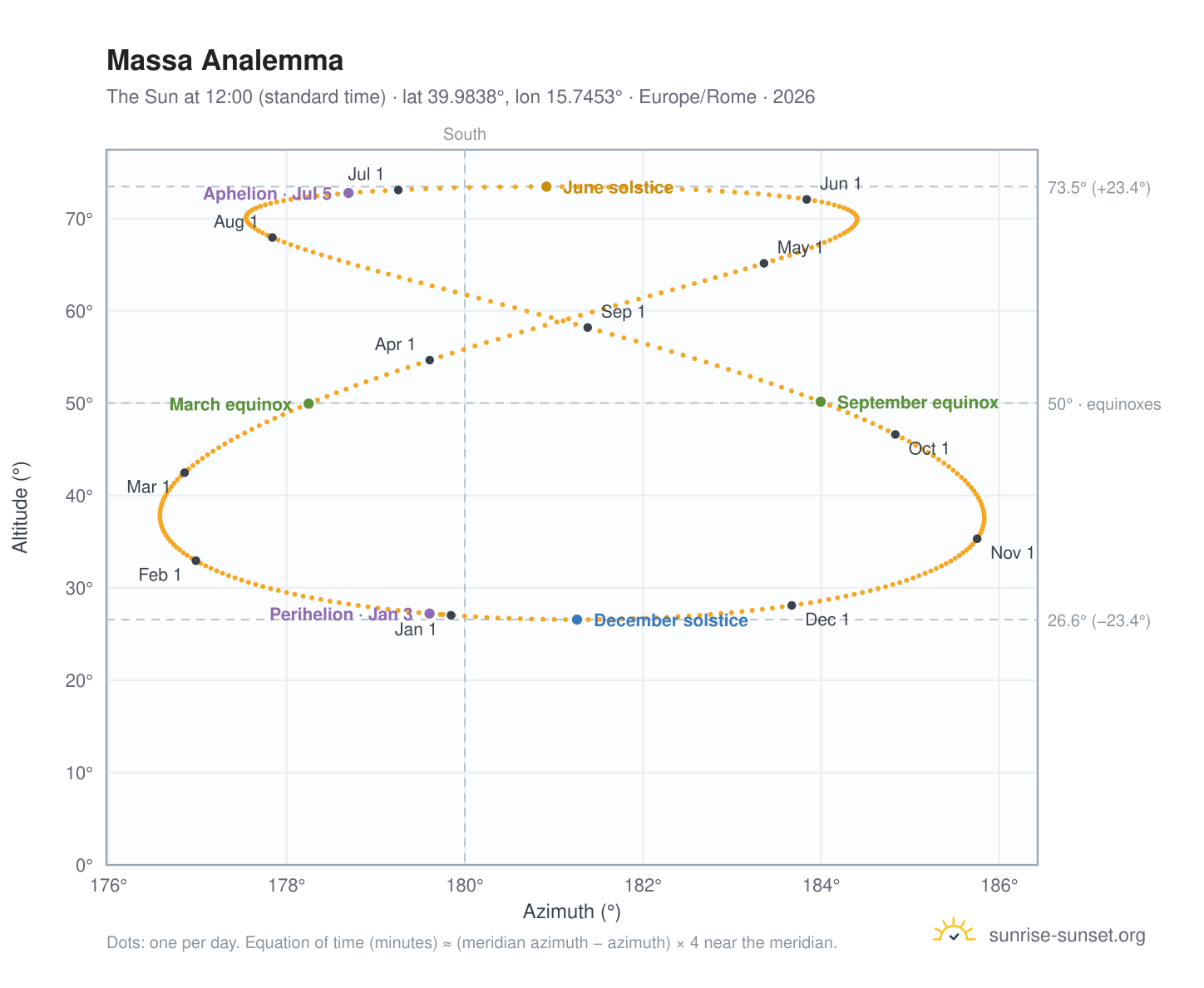 Massa analemma chart: the Sun at 12:00 (standard time) through the year