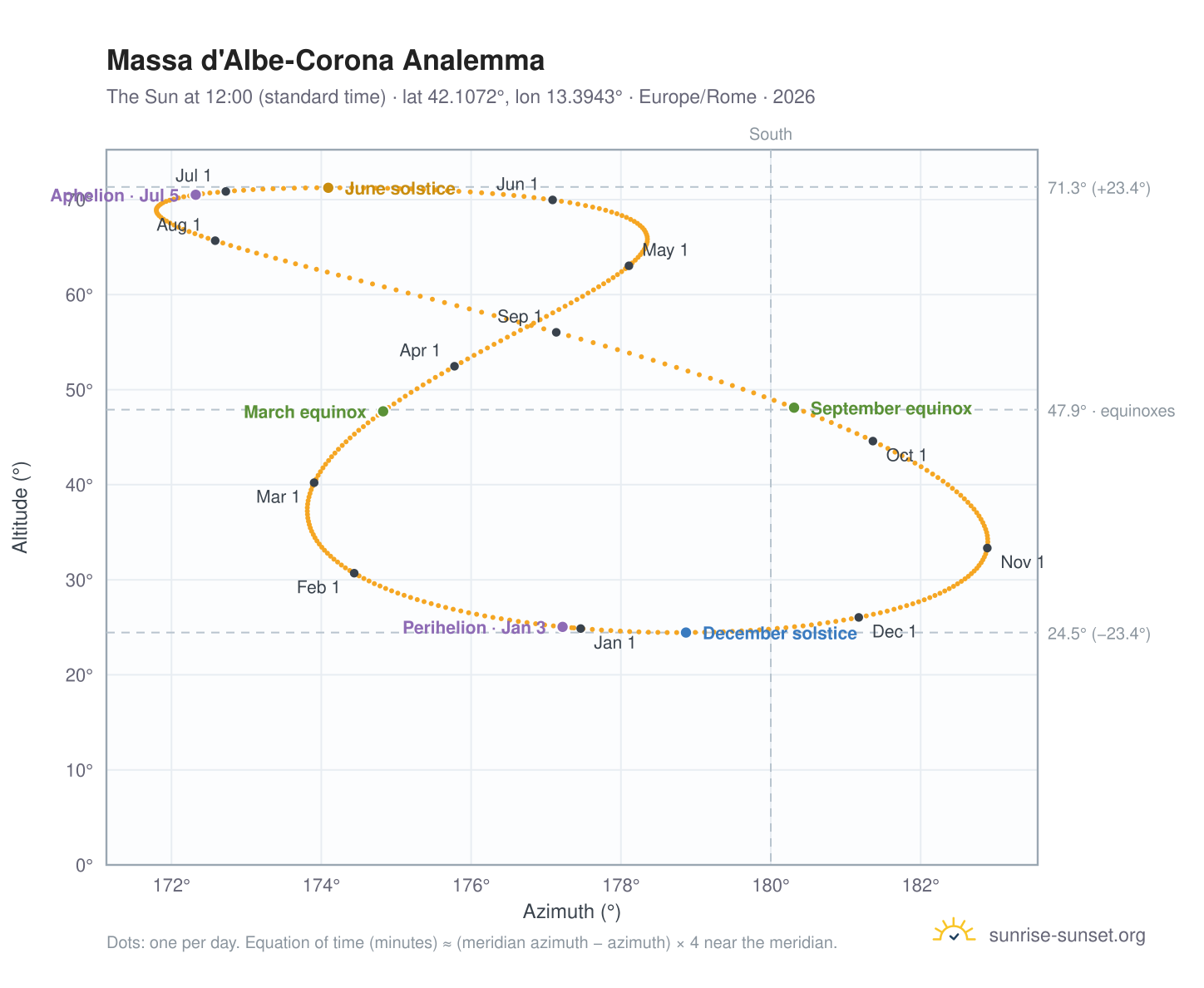 Massa d'Albe-Corona analemma chart: the Sun at 12:00 (standard time) through the year