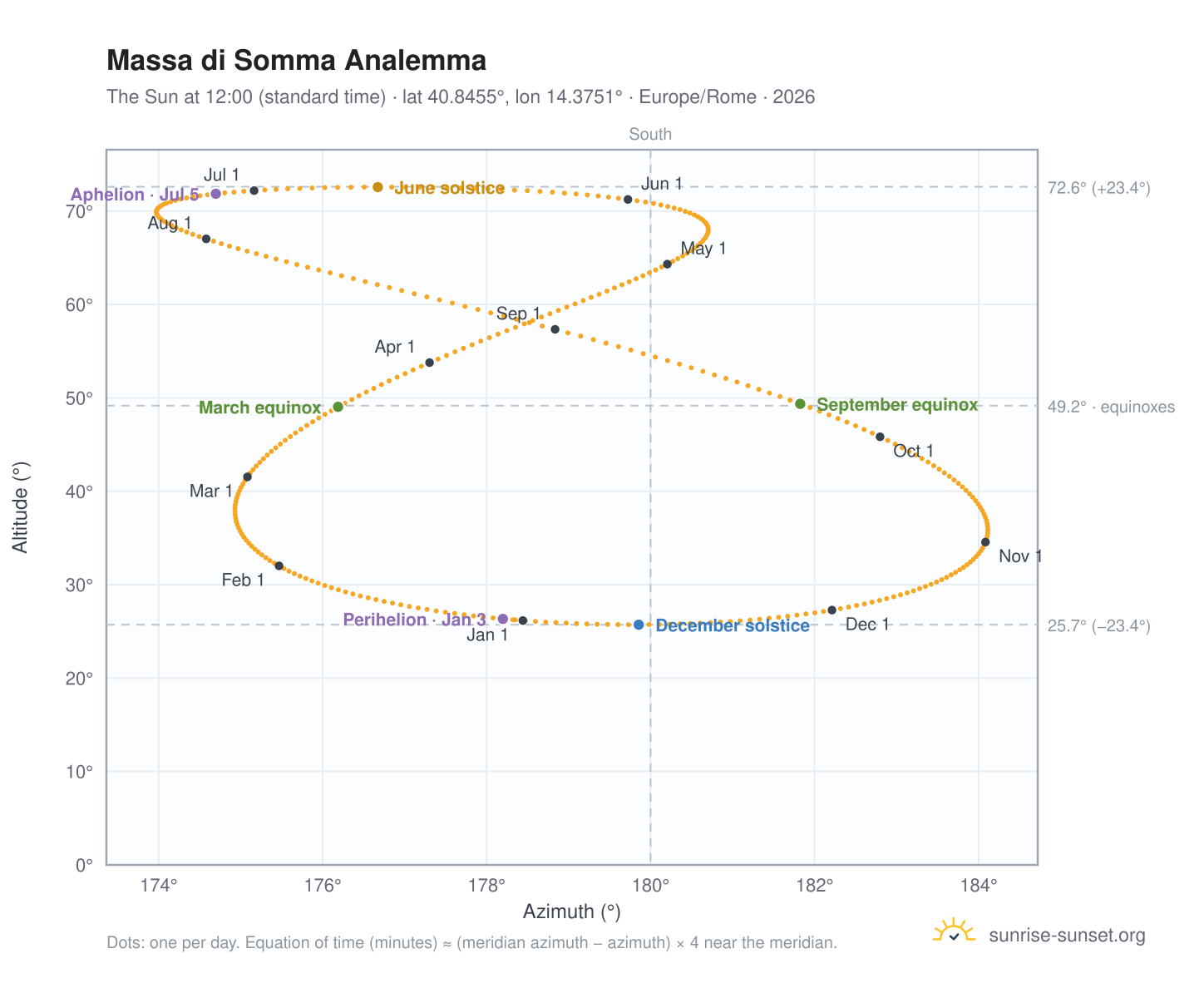 Massa di Somma analemma chart: the Sun at 12:00 (standard time) through the year