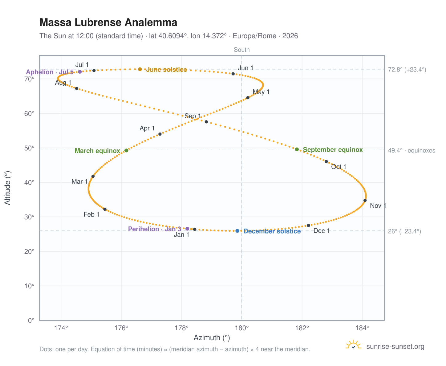 Massa Lubrense analemma chart: the Sun at 12:00 (standard time) through the year