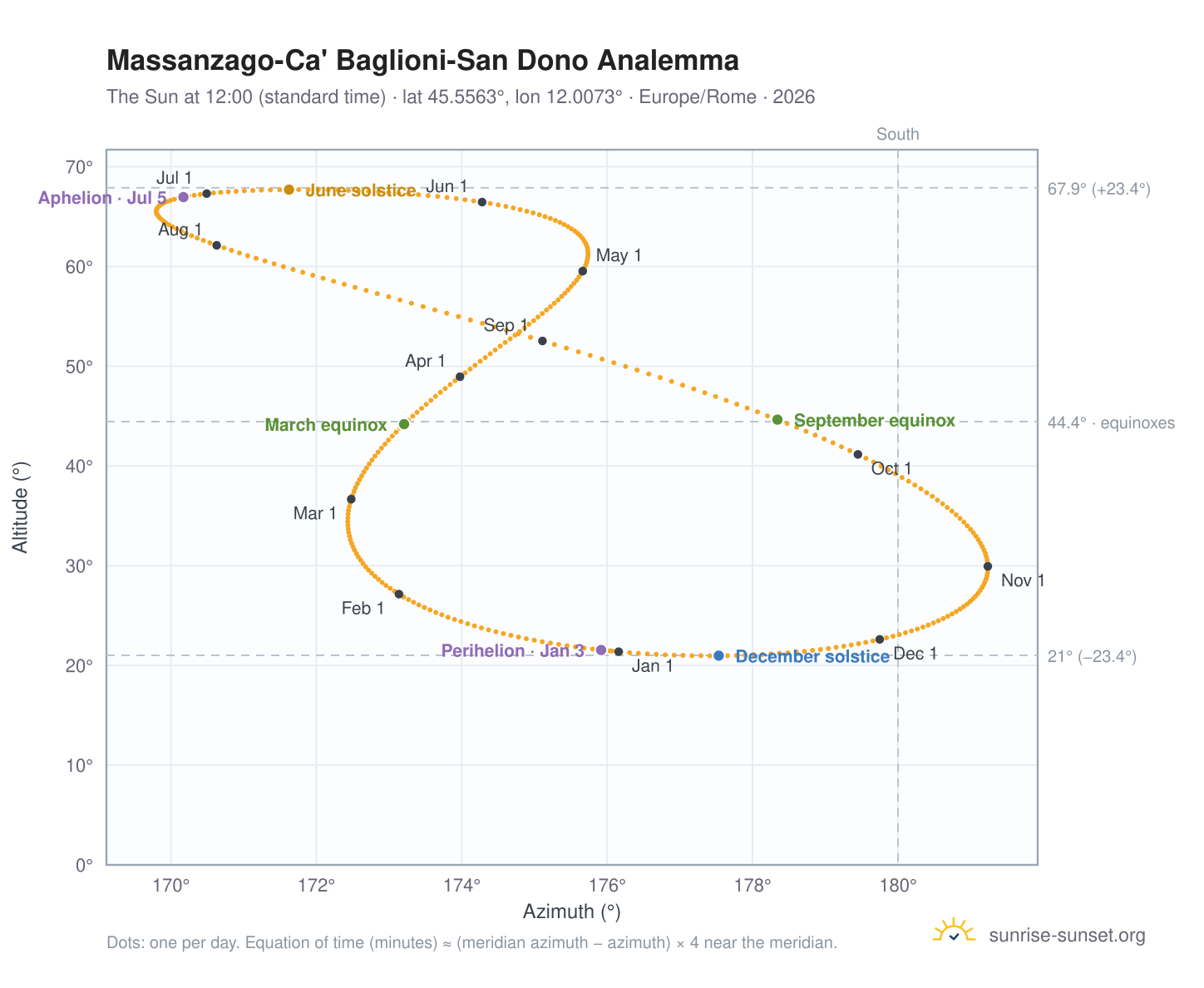 Massanzago-Ca' Baglioni-San Dono analemma chart: the Sun at 12:00 (standard time) through the year