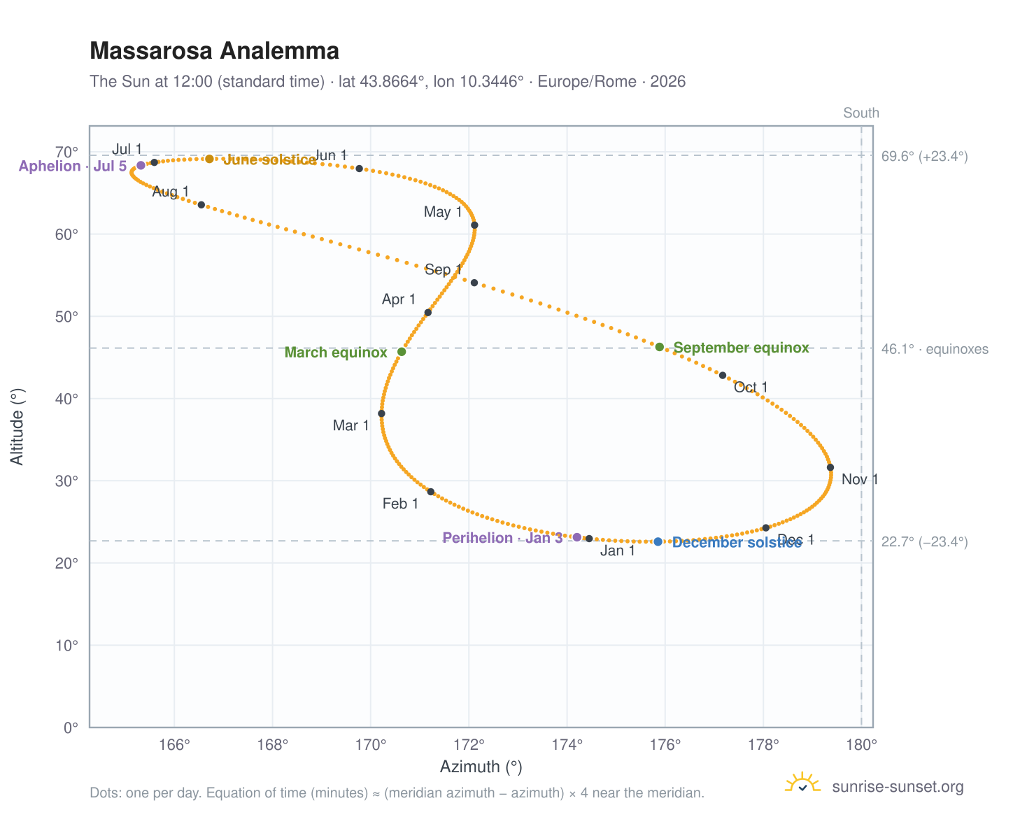 Massarosa analemma chart: the Sun at 12:00 (standard time) through the year