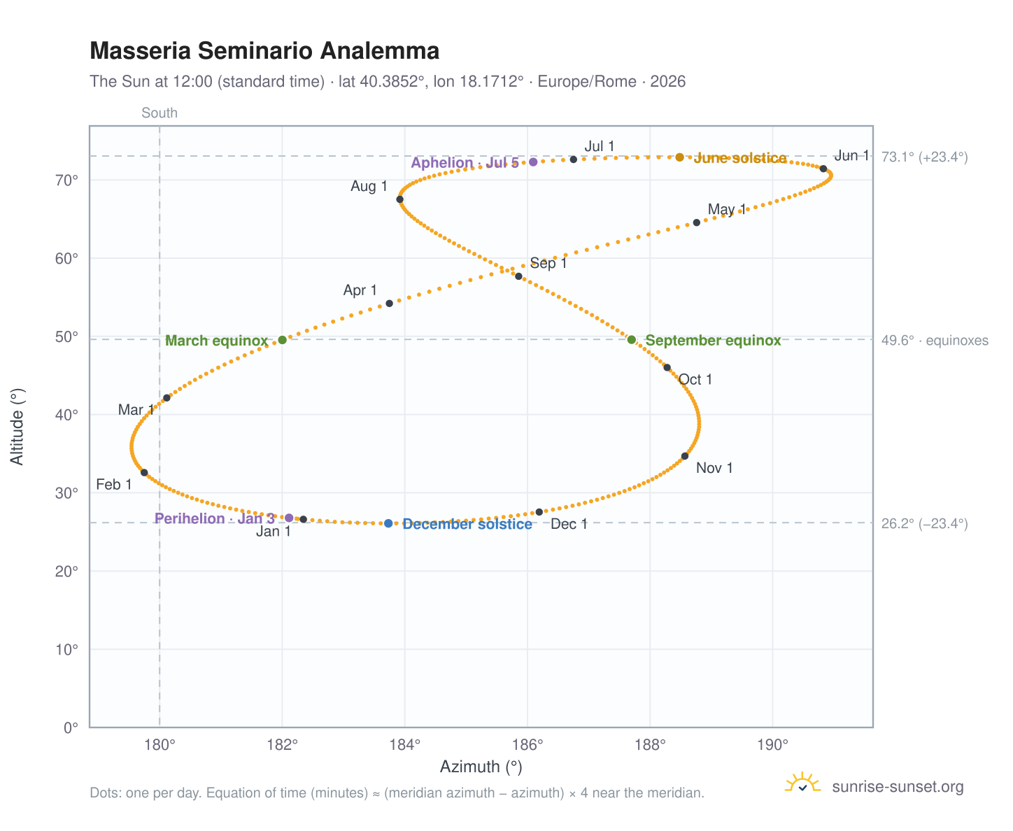 Masseria Seminario analemma chart: the Sun at 12:00 (standard time) through the year