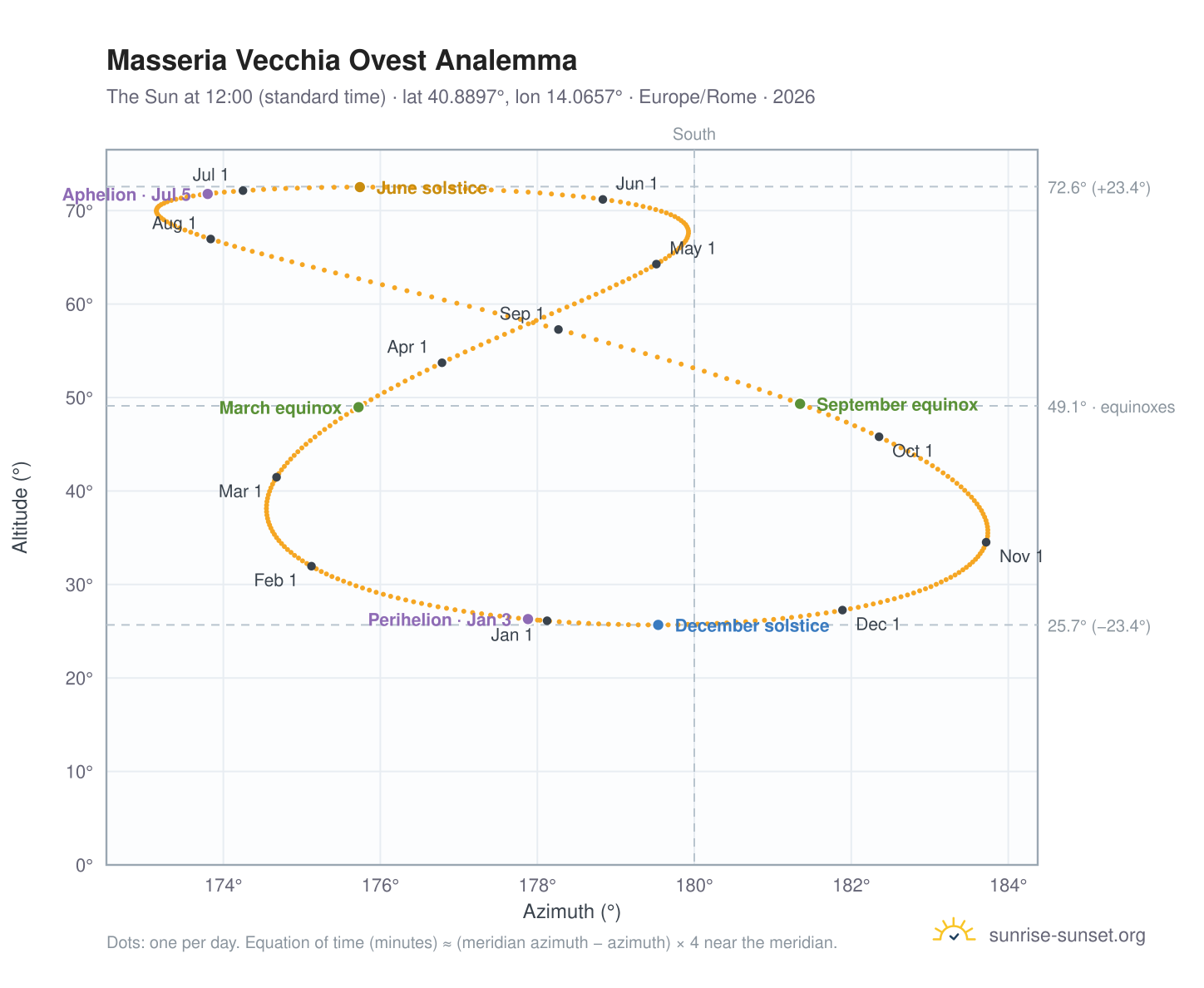 Masseria Vecchia Ovest analemma chart: the Sun at 12:00 (standard time) through the year