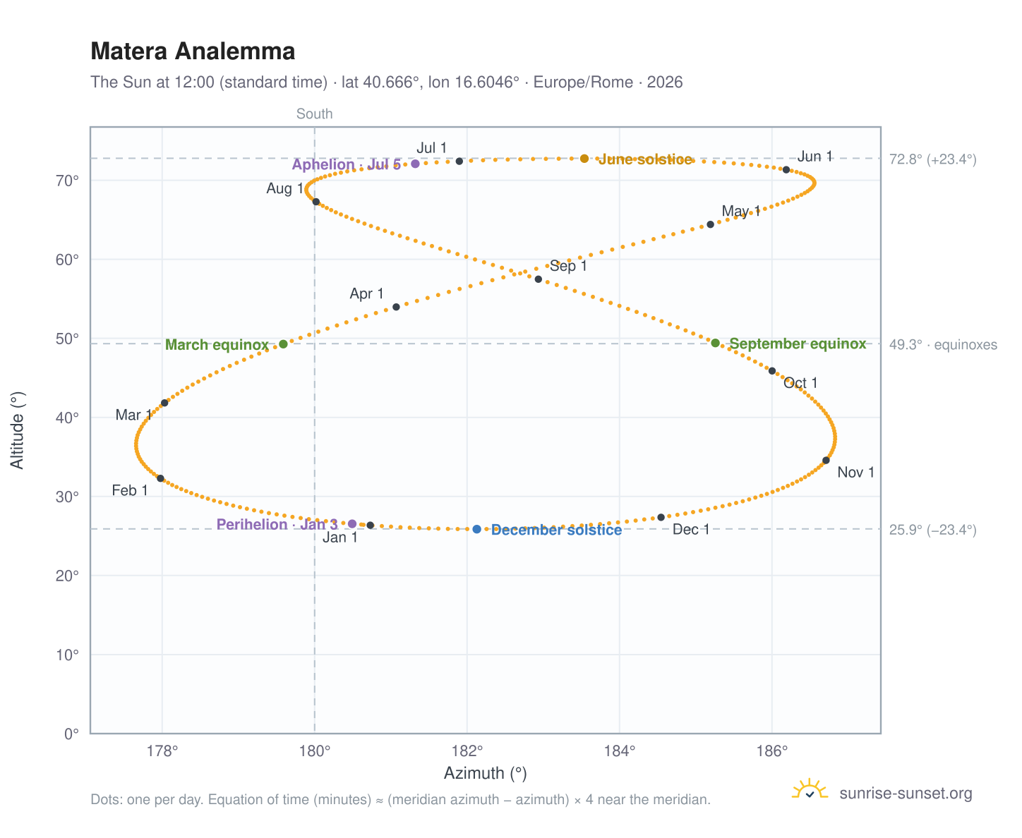 Matera analemma chart: the Sun at 12:00 (standard time) through the year