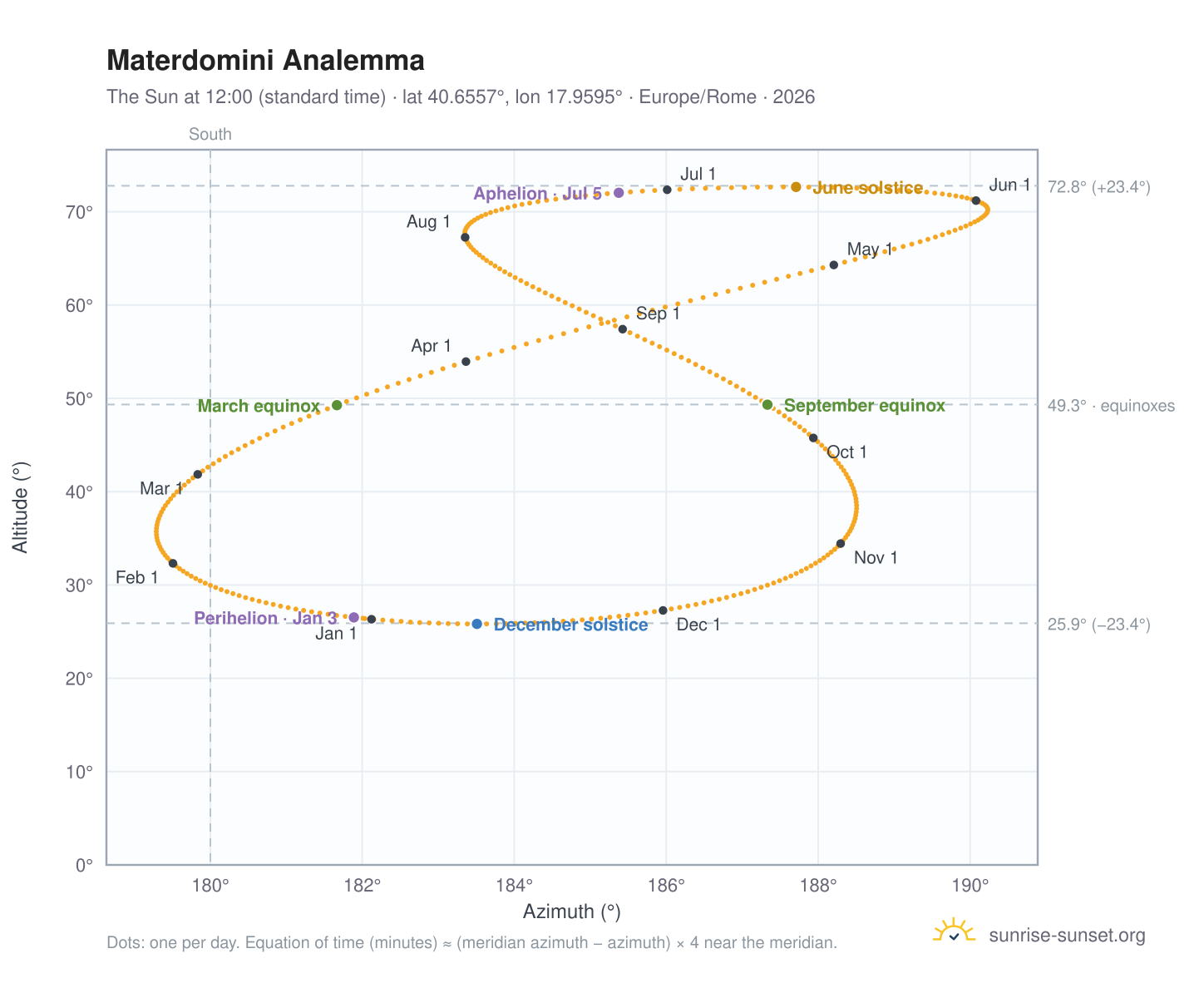 Materdomini analemma chart: the Sun at 12:00 (standard time) through the year