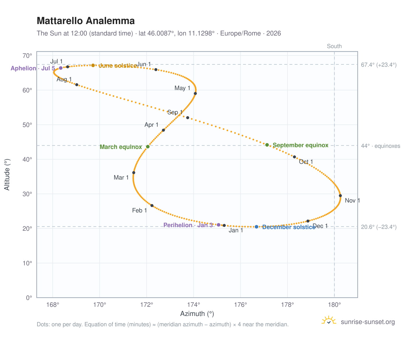 Mattarello analemma chart: the Sun at 12:00 (standard time) through the year