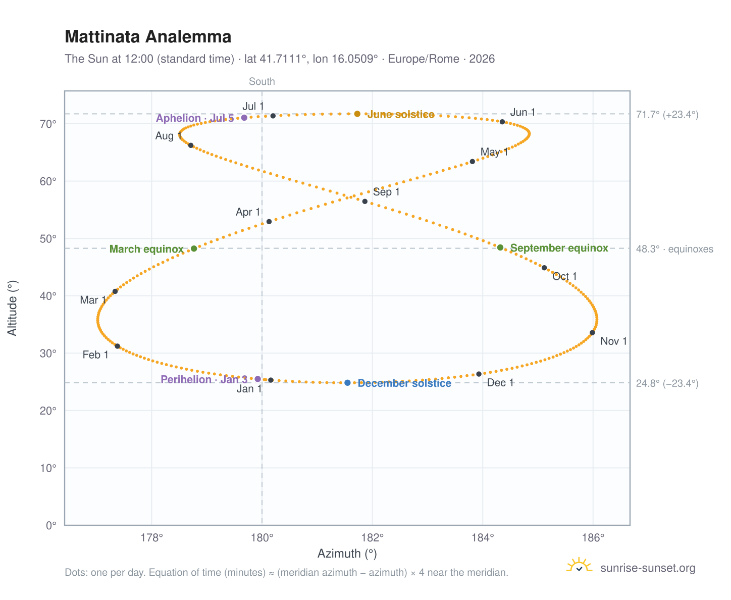 Mattinata analemma chart: the Sun at 12:00 (standard time) through the year