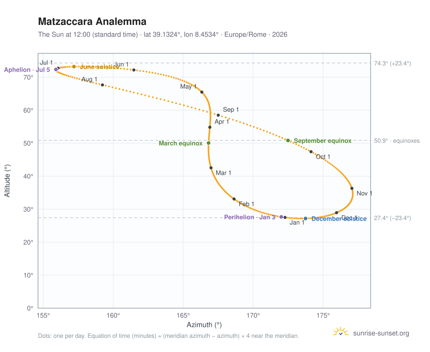 Matzaccara analemma chart: the Sun at 12:00 (standard time) through the year