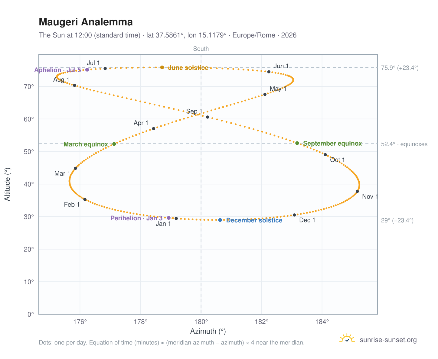 Maugeri analemma chart: the Sun at 12:00 (standard time) through the year