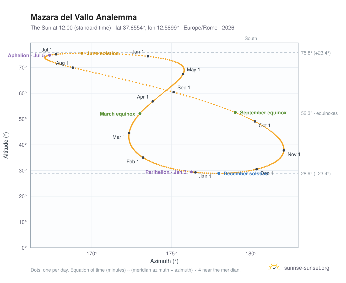 Mazara del Vallo analemma chart: the Sun at 12:00 (standard time) through the year