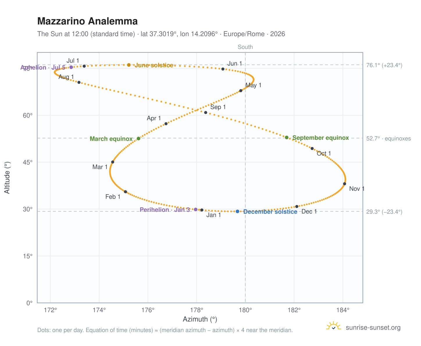 Mazzarino analemma chart: the Sun at 12:00 (standard time) through the year