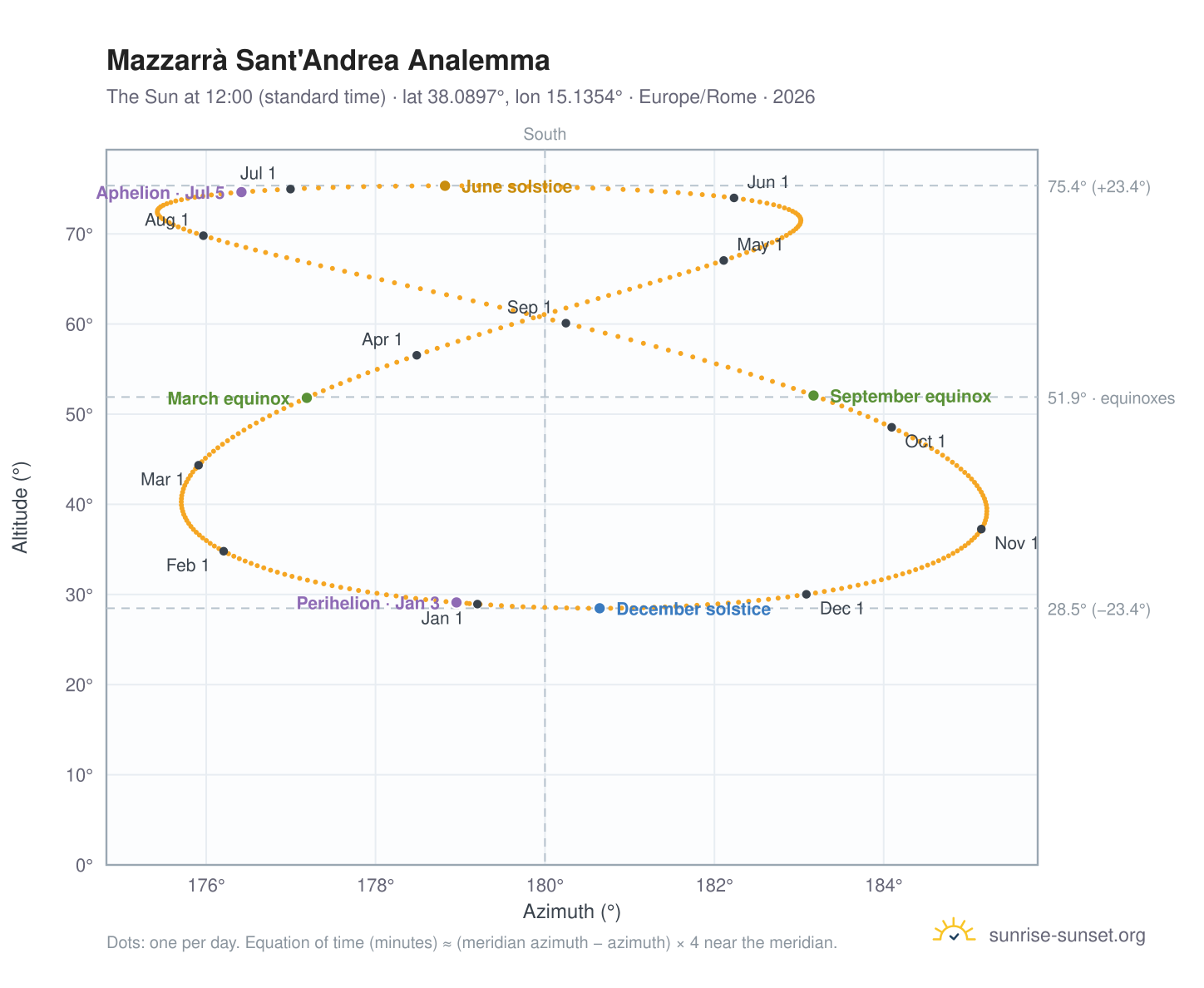 Mazzarrà Sant'Andrea analemma chart: the Sun at 12:00 (standard time) through the year