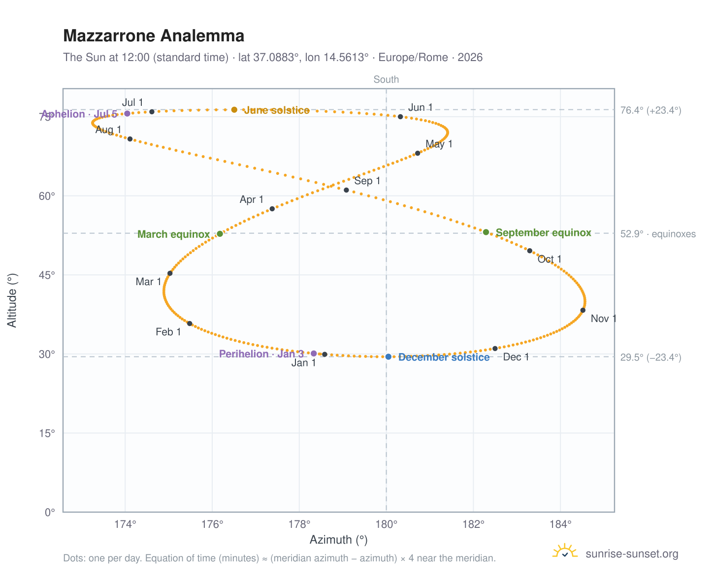 Mazzarrone analemma chart: the Sun at 12:00 (standard time) through the year