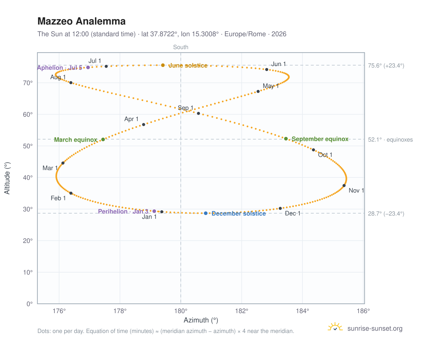 Mazzeo analemma chart: the Sun at 12:00 (standard time) through the year