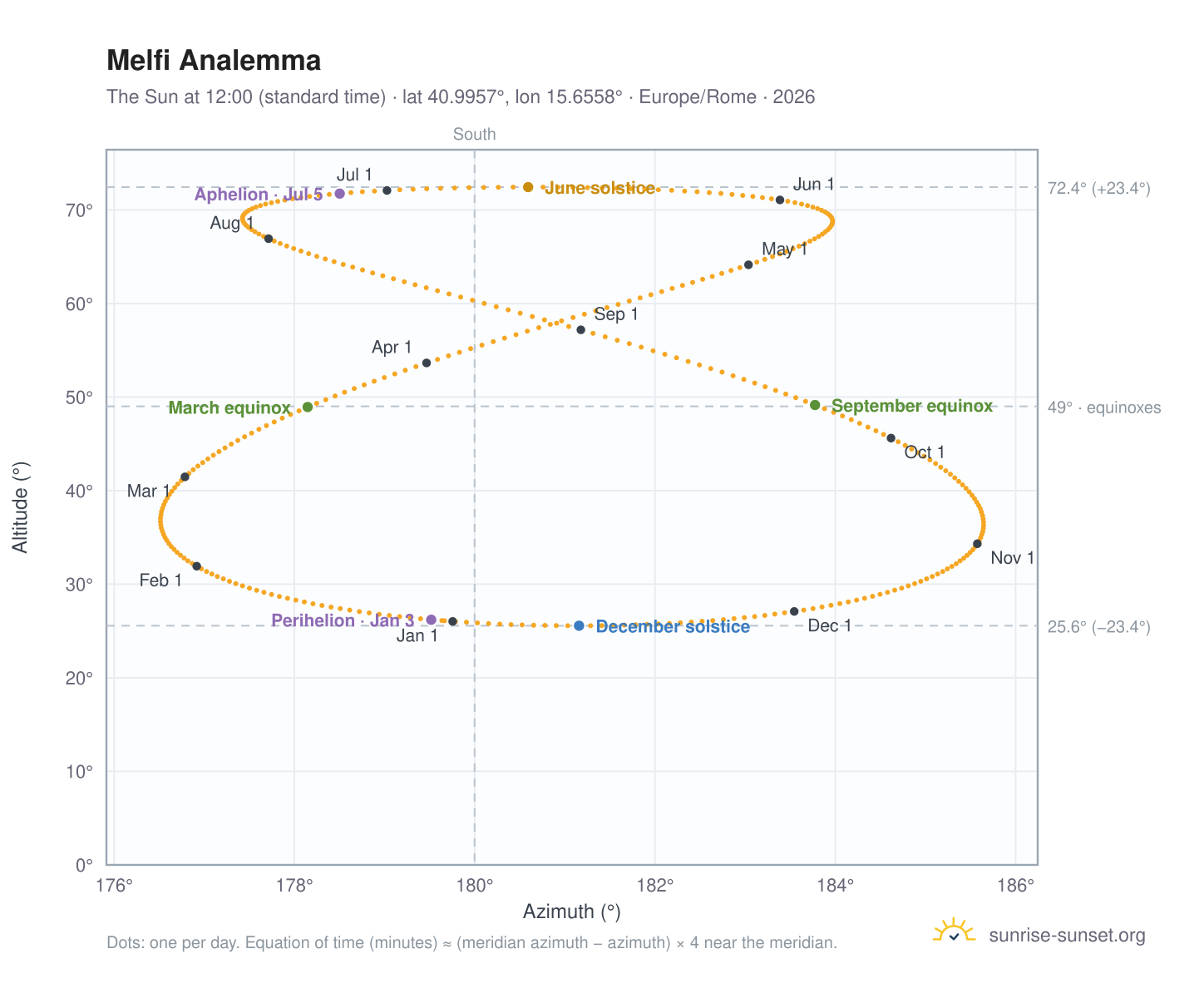 Melfi analemma chart: the Sun at 12:00 (standard time) through the year