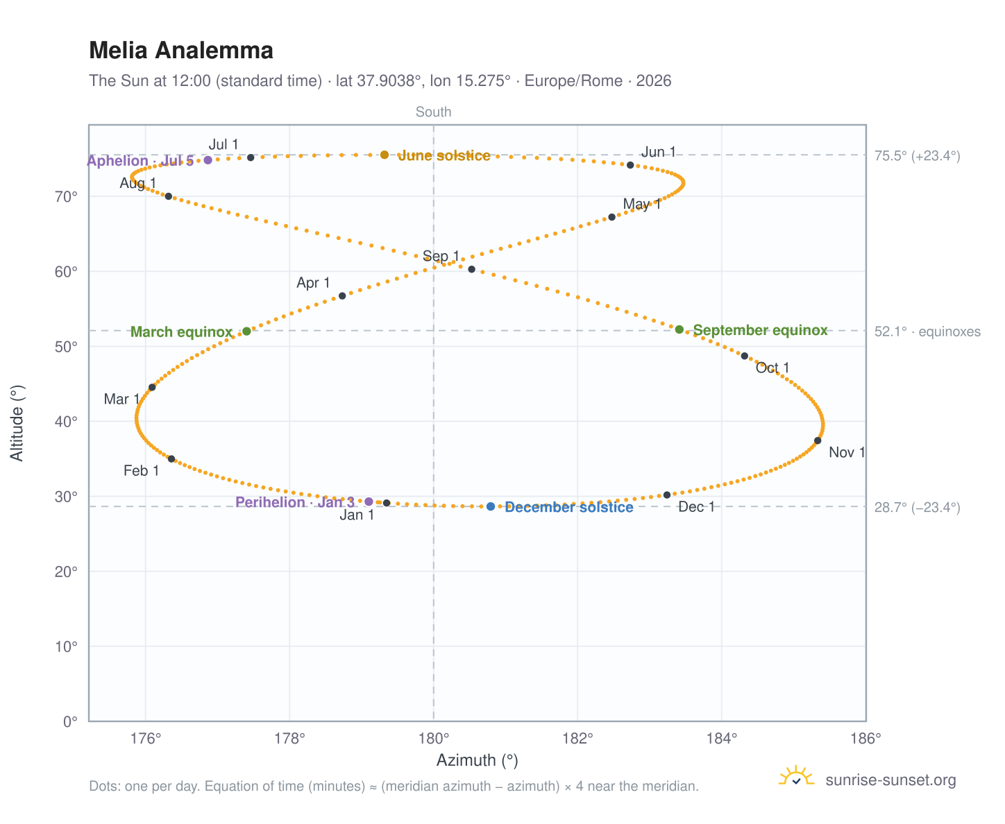 Melia analemma chart: the Sun at 12:00 (standard time) through the year