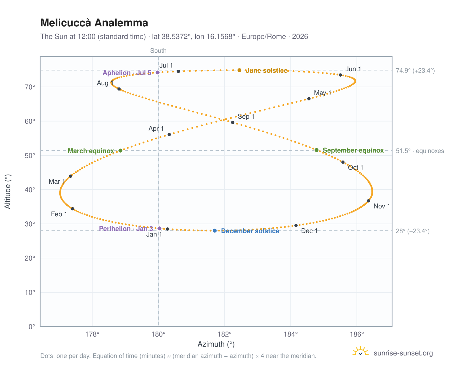 Melicuccà analemma chart: the Sun at 12:00 (standard time) through the year