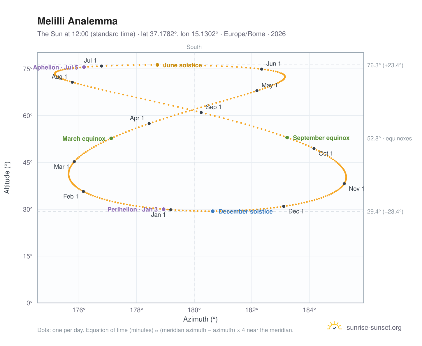 Melilli analemma chart: the Sun at 12:00 (standard time) through the year