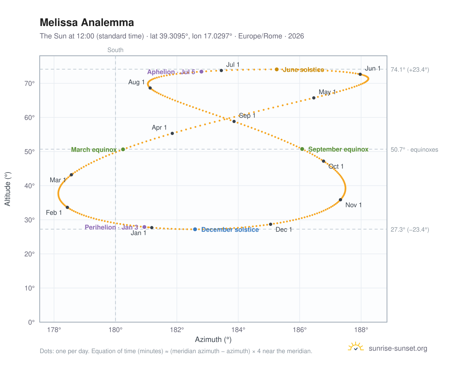 Melissa analemma chart: the Sun at 12:00 (standard time) through the year