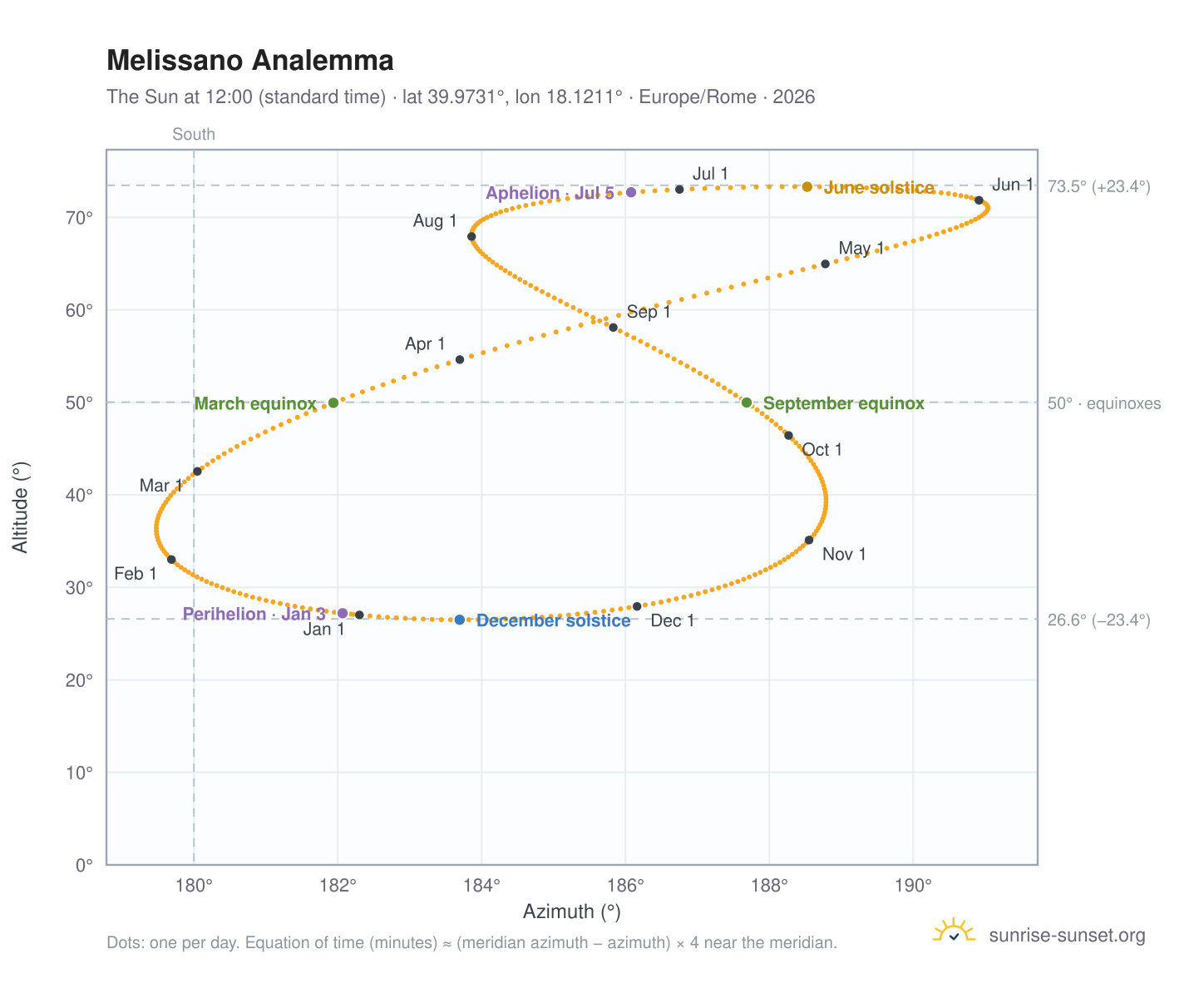 Melissano analemma chart: the Sun at 12:00 (standard time) through the year