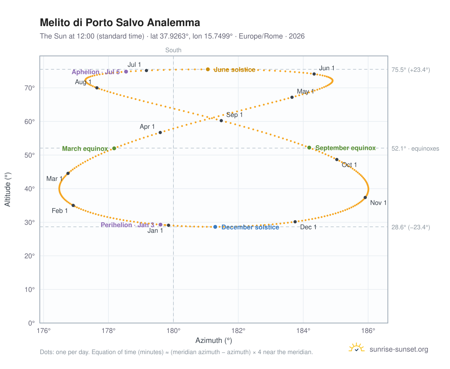 Melito di Porto Salvo analemma chart: the Sun at 12:00 (standard time) through the year