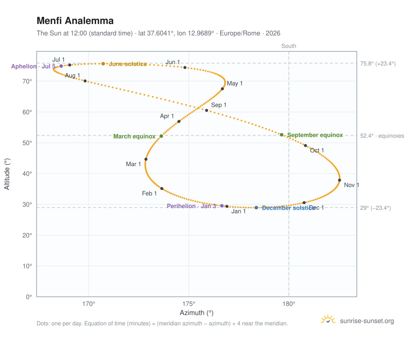 Menfi analemma chart: the Sun at 12:00 (standard time) through the year