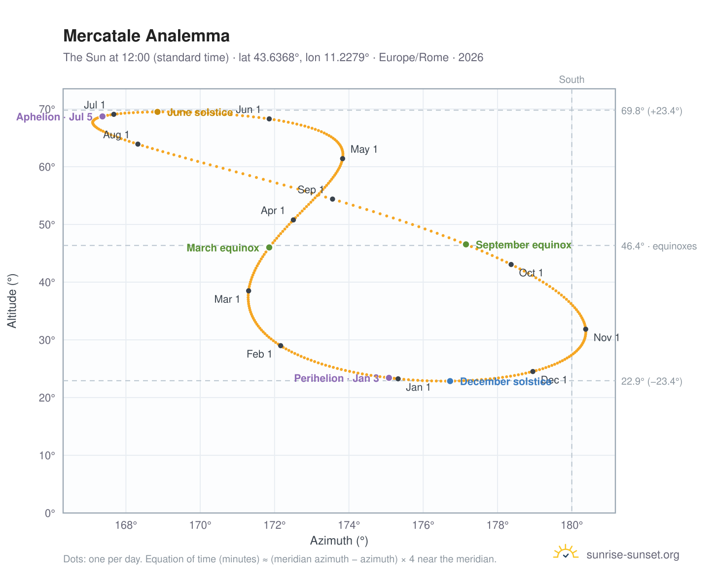 Mercatale analemma chart: the Sun at 12:00 (standard time) through the year