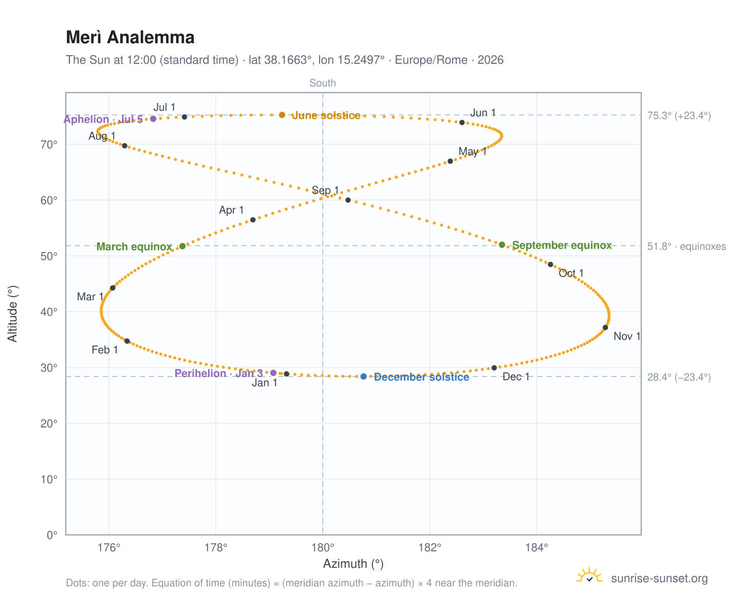 Merì analemma chart: the Sun at 12:00 (standard time) through the year
