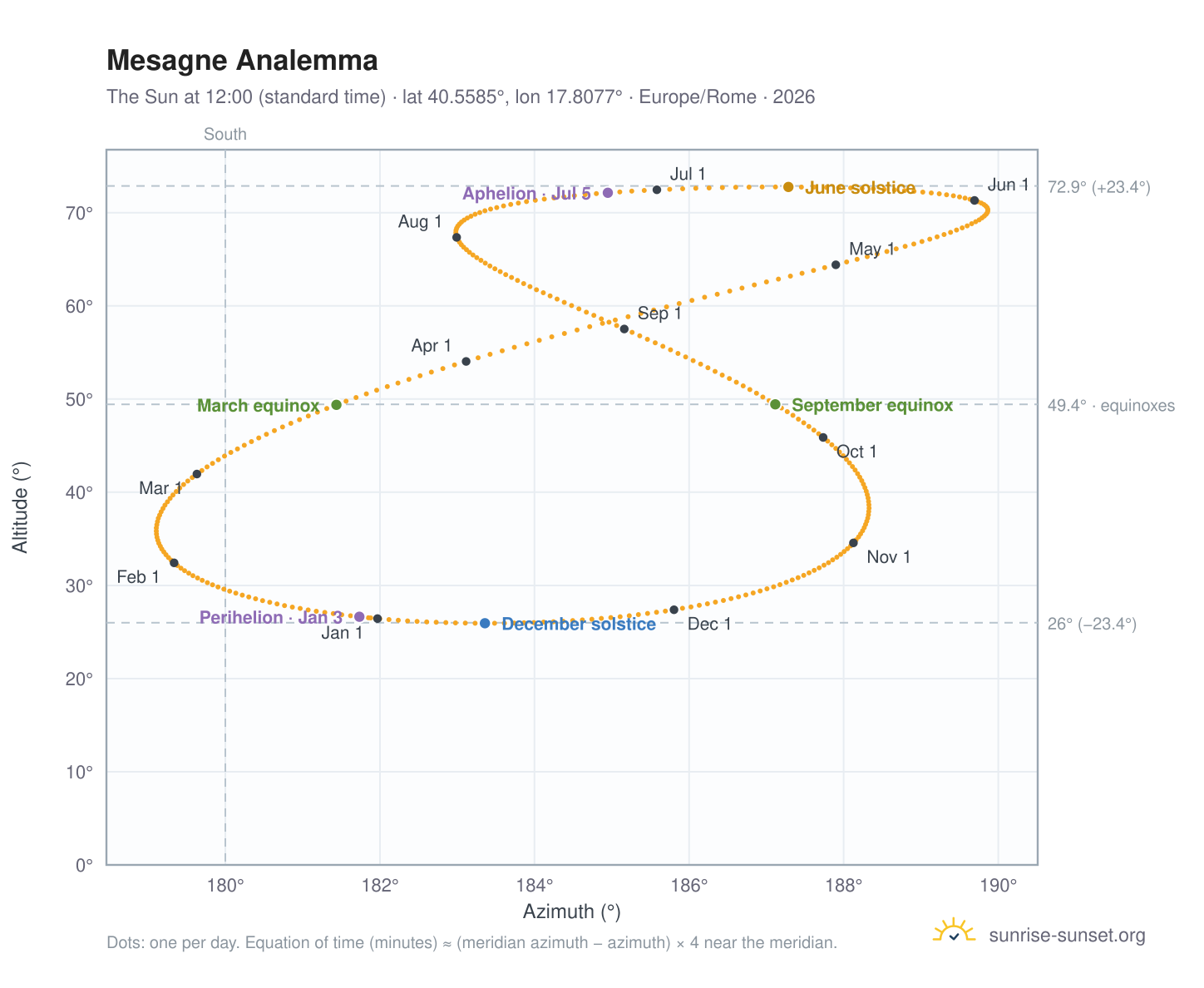Mesagne analemma chart: the Sun at 12:00 (standard time) through the year