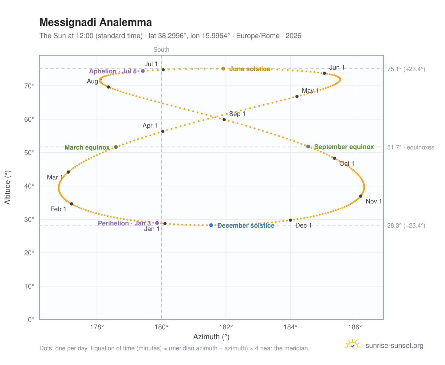 Messignadi analemma chart: the Sun at 12:00 (standard time) through the year
