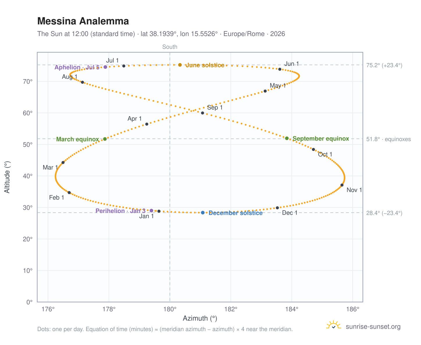 Messina analemma chart: the Sun at 12:00 (standard time) through the year