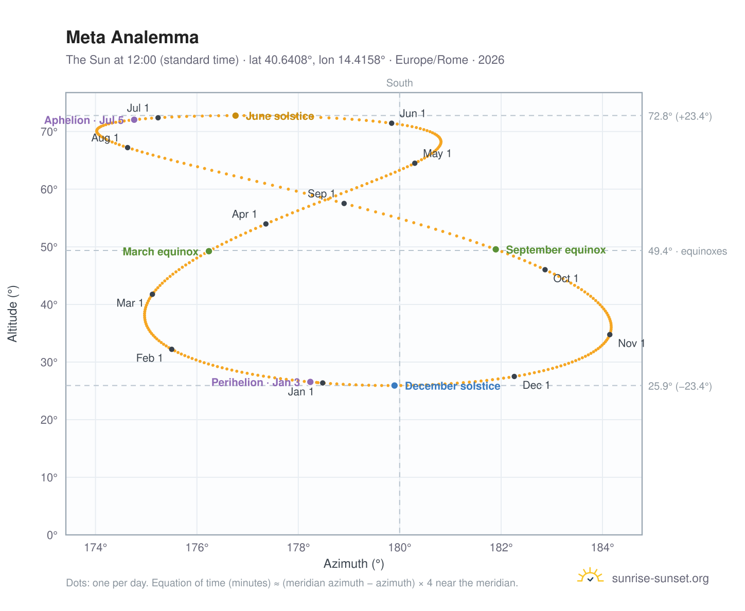 Meta analemma chart: the Sun at 12:00 (standard time) through the year