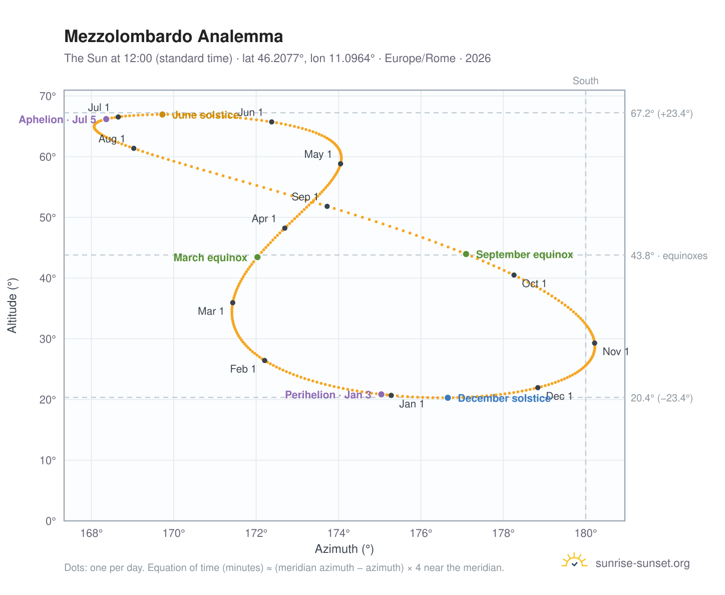 Mezzolombardo analemma chart: the Sun at 12:00 (standard time) through the year