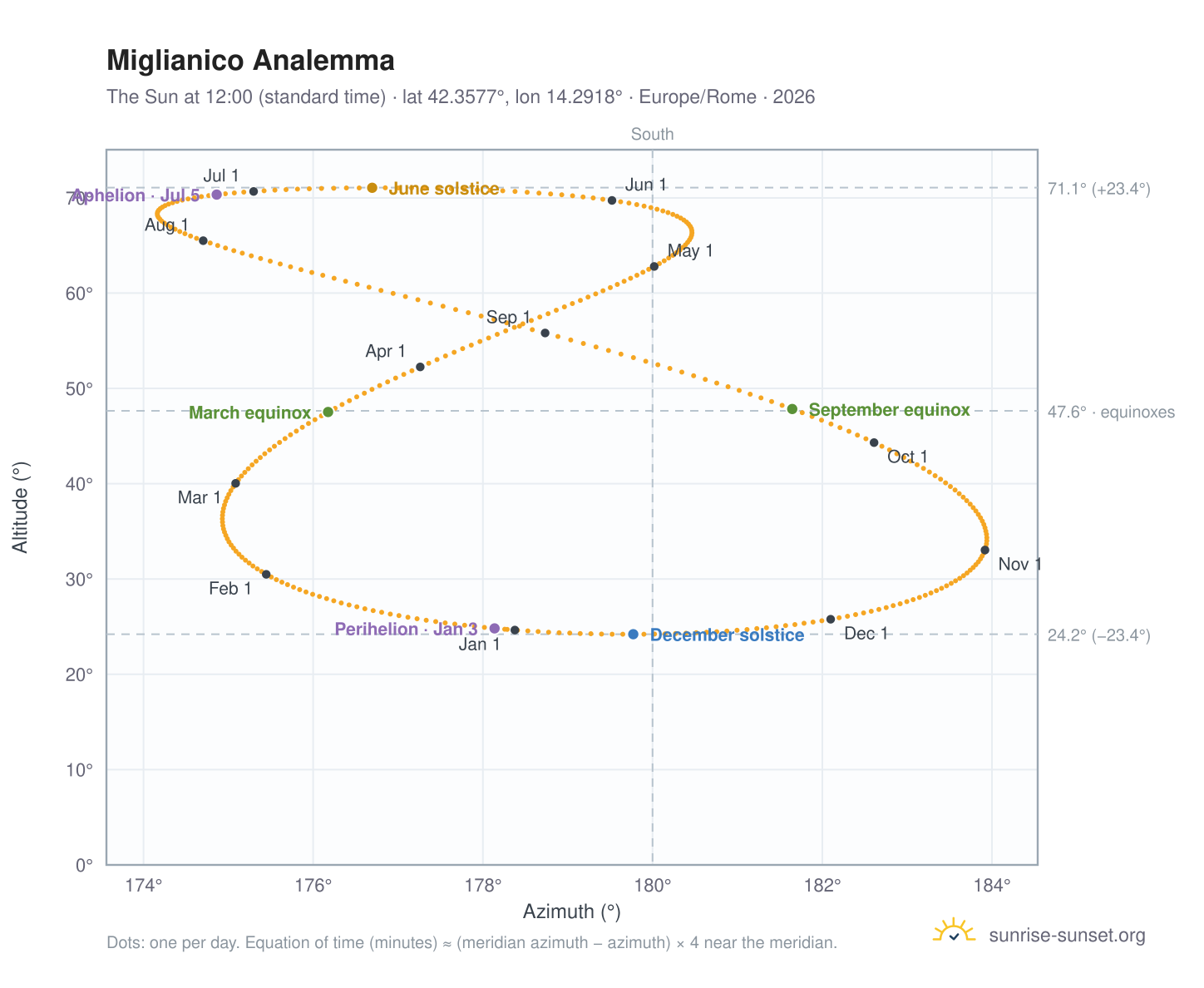 Miglianico analemma chart: the Sun at 12:00 (standard time) through the year