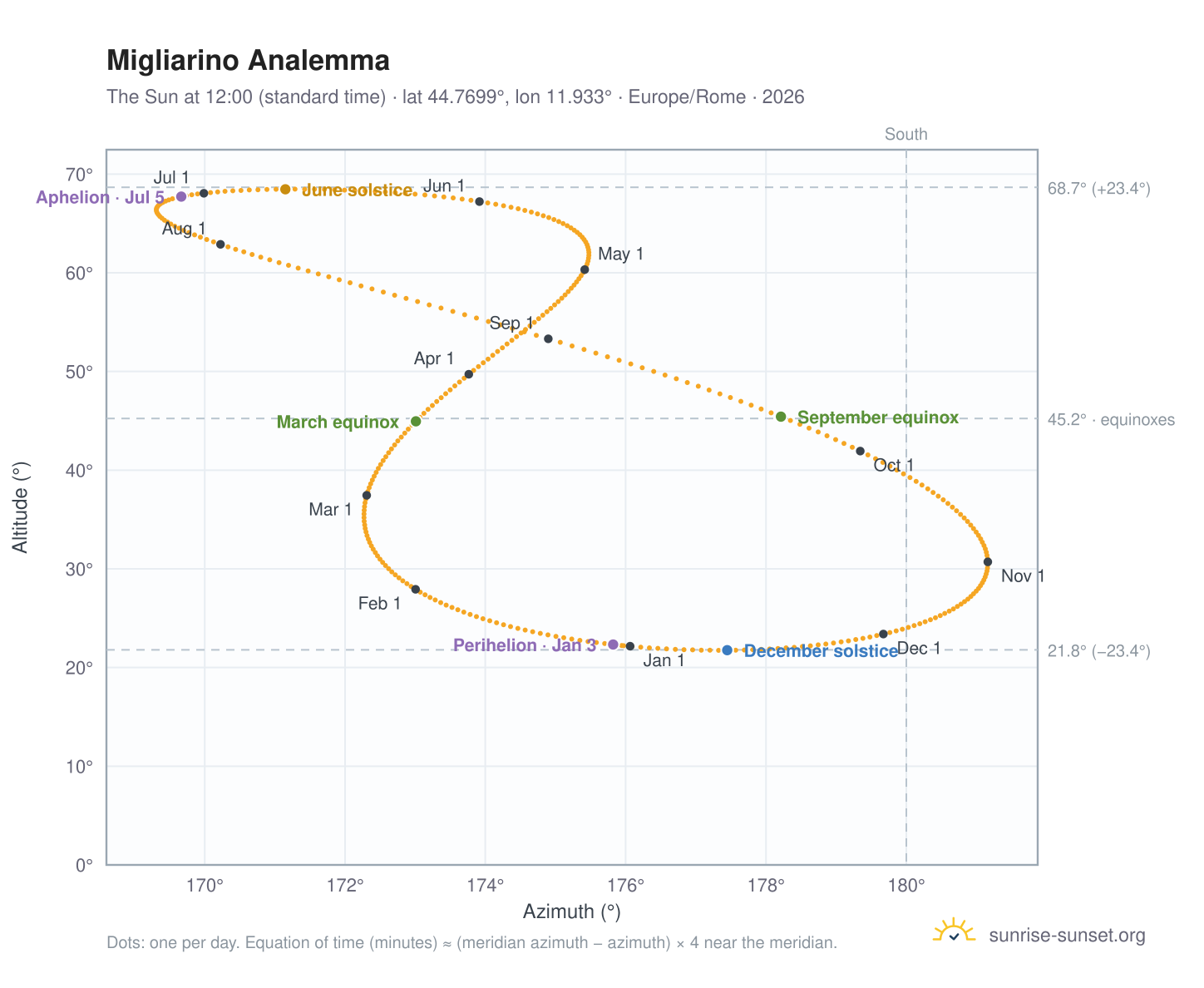 Migliarino analemma chart: the Sun at 12:00 (standard time) through the year