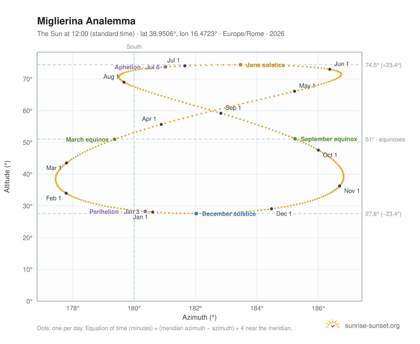 Miglierina analemma chart: the Sun at 12:00 (standard time) through the year