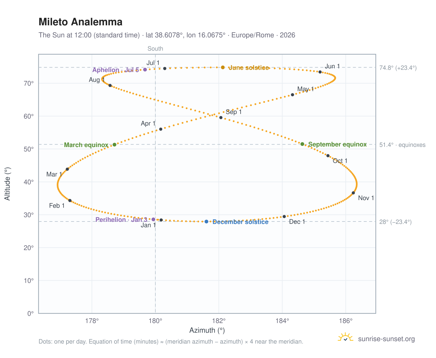 Mileto analemma chart: the Sun at 12:00 (standard time) through the year