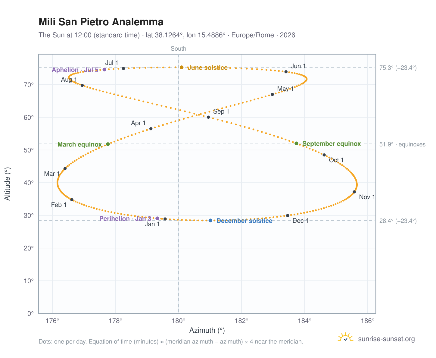 Mili San Pietro analemma chart: the Sun at 12:00 (standard time) through the year