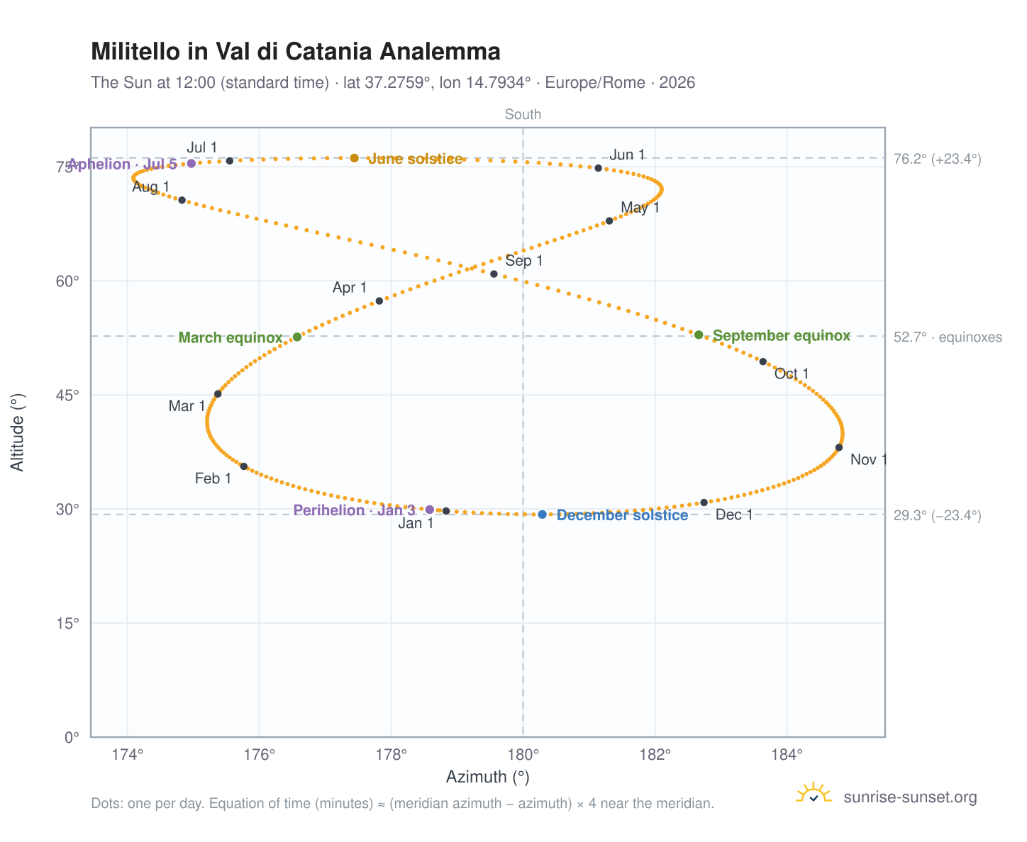 Militello in Val di Catania analemma chart: the Sun at 12:00 (standard time) through the year