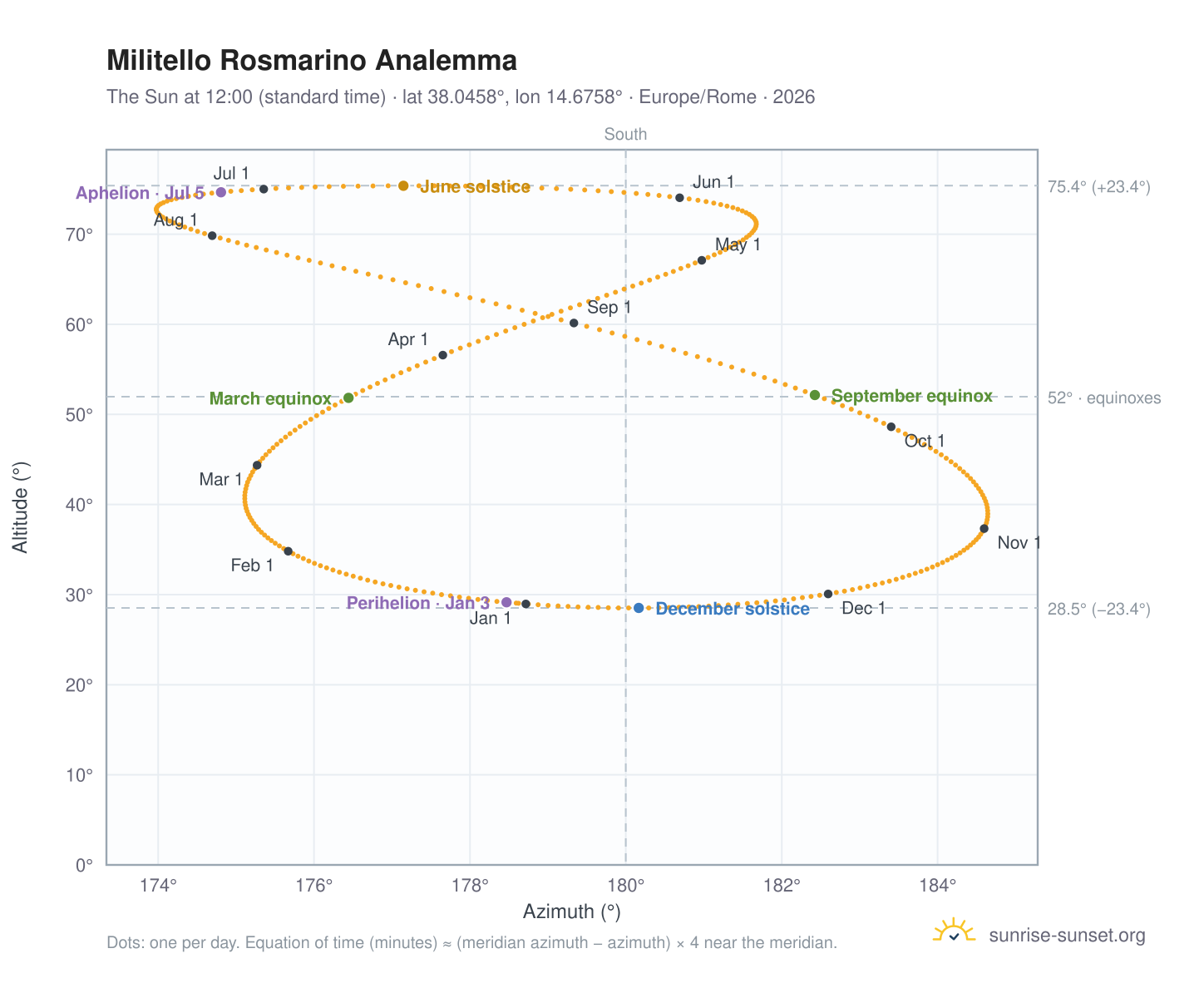 Militello Rosmarino analemma chart: the Sun at 12:00 (standard time) through the year