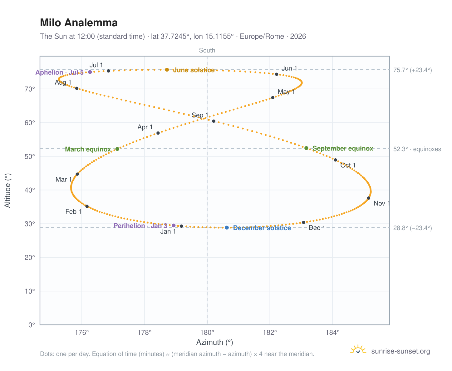 Milo analemma chart: the Sun at 12:00 (standard time) through the year