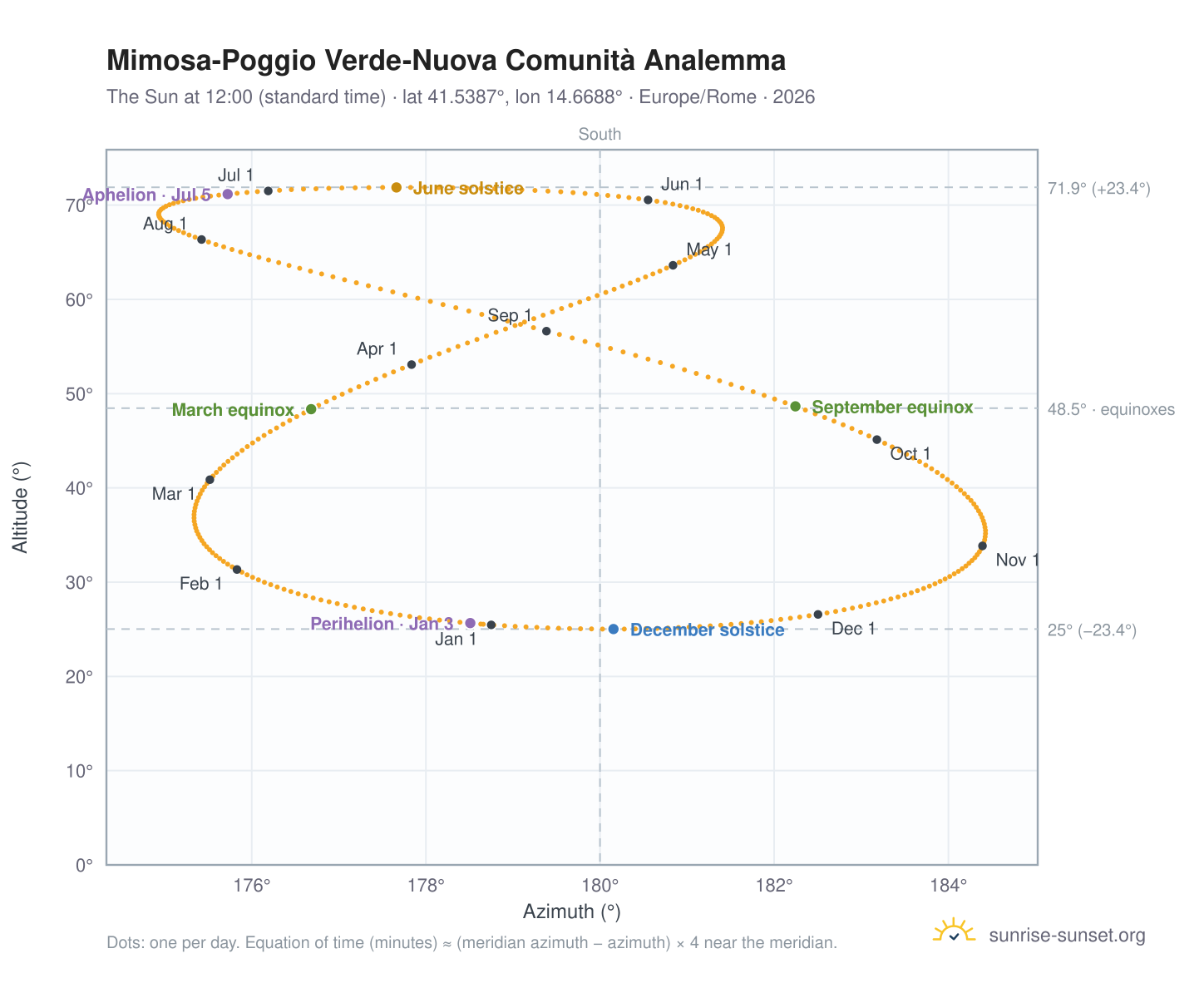 Mimosa-Poggio Verde-Nuova Comunità analemma chart: the Sun at 12:00 (standard time) through the year