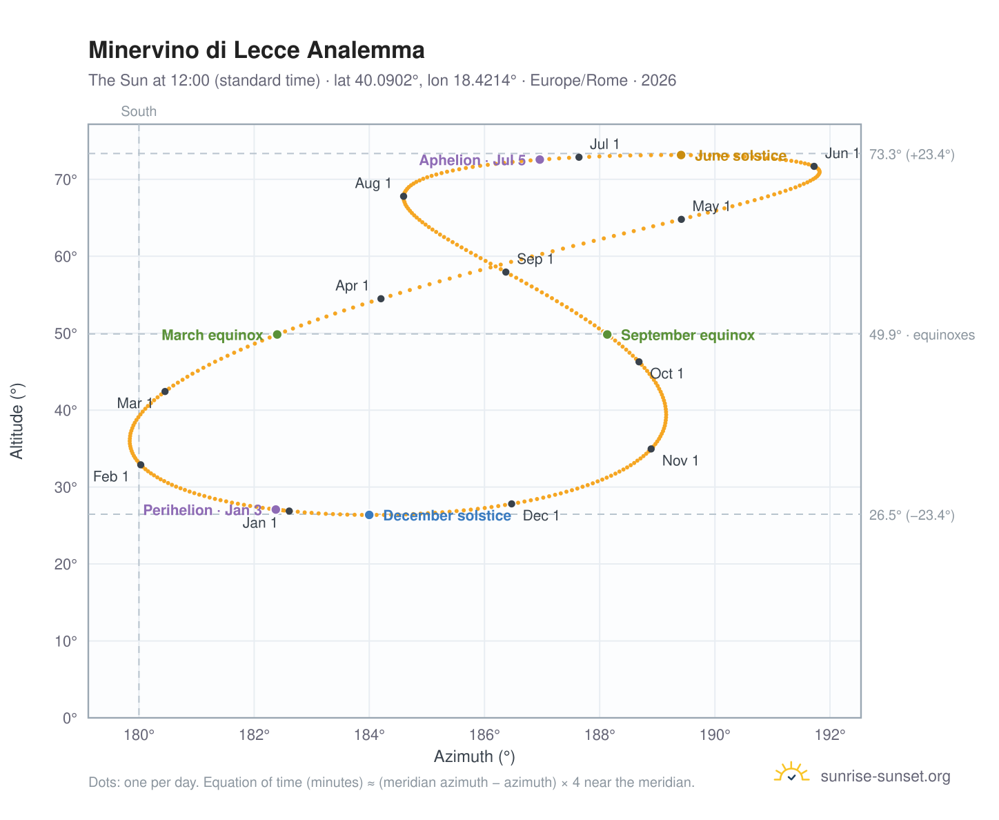 Minervino di Lecce analemma chart: the Sun at 12:00 (standard time) through the year