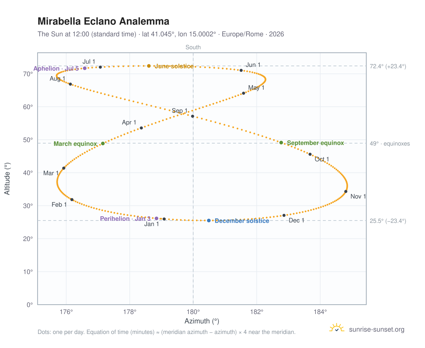 Mirabella Eclano analemma chart: the Sun at 12:00 (standard time) through the year
