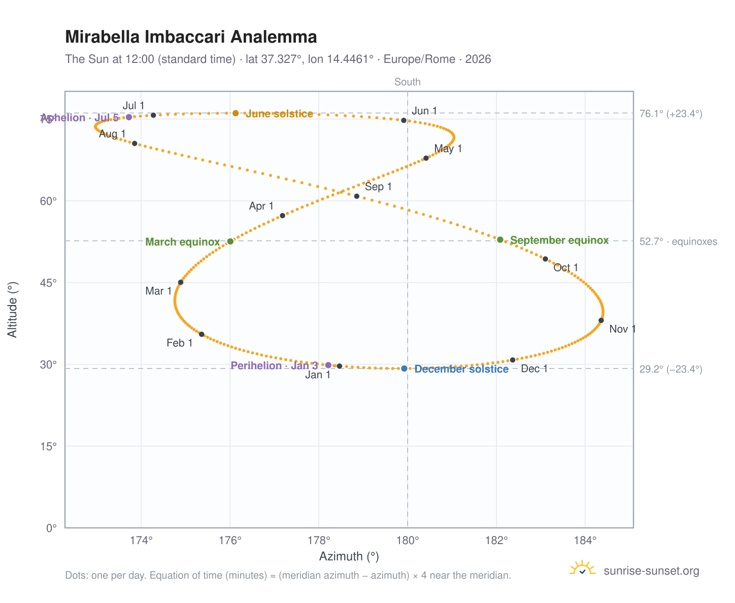 Mirabella Imbaccari analemma chart: the Sun at 12:00 (standard time) through the year