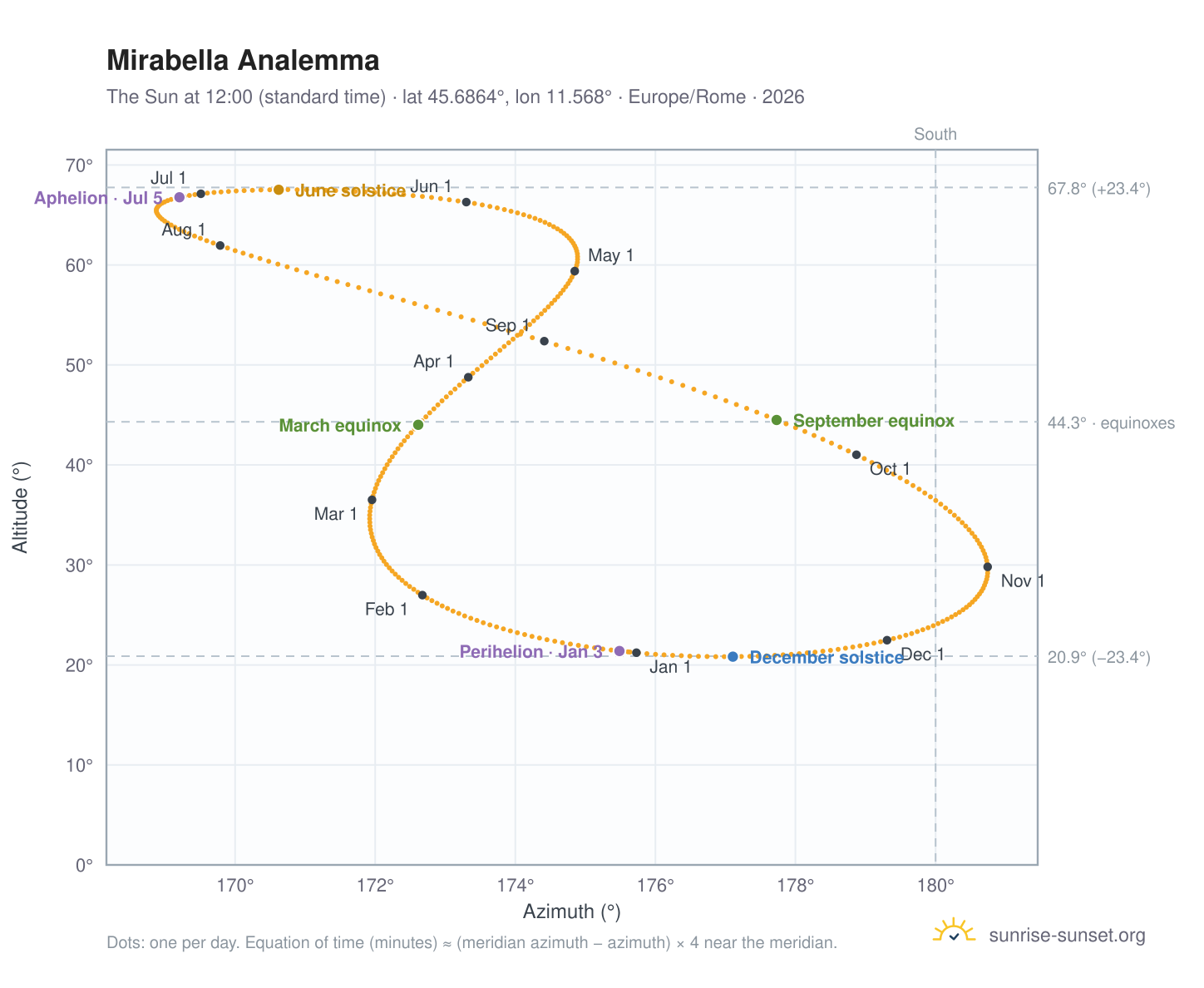 Mirabella analemma chart: the Sun at 12:00 (standard time) through the year