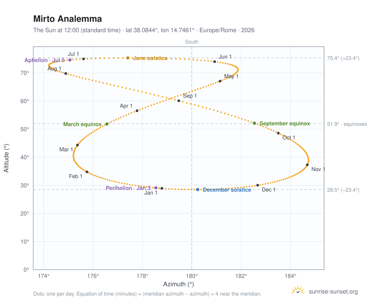 Mirto analemma chart: the Sun at 12:00 (standard time) through the year