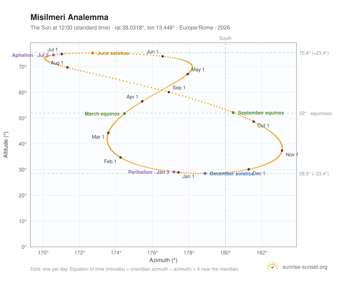 Misilmeri analemma chart: the Sun at 12:00 (standard time) through the year